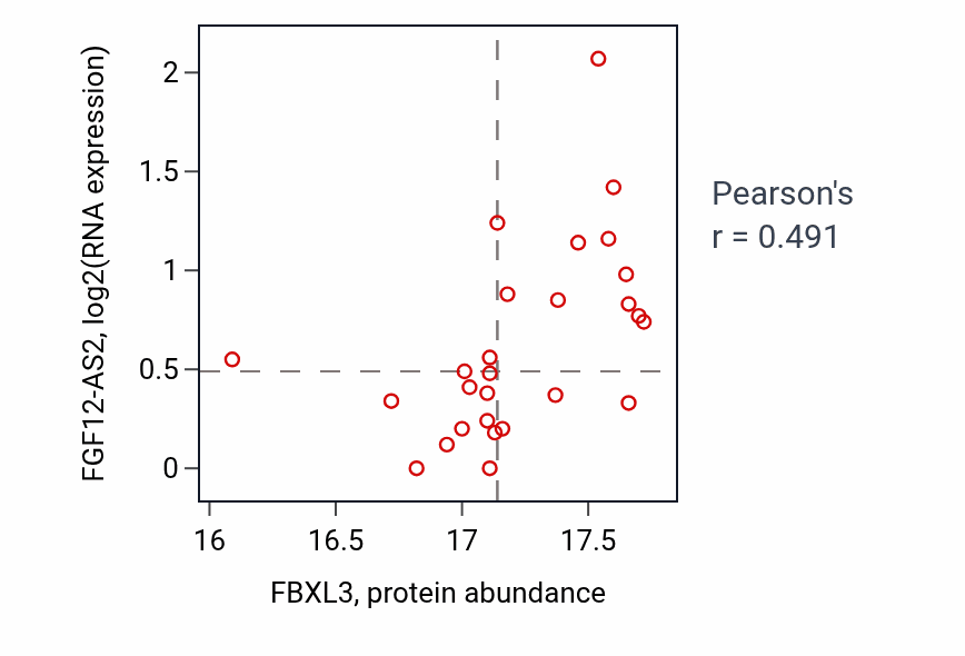 Per-sample scatter of FBXL3 vs FGF12-AS2 in PDAC (Pearson r = 0.49).