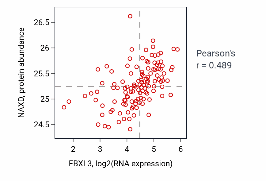 Per-sample scatter of FBXL3 vs NAXD in BRCA (Pearson r = 0.49).