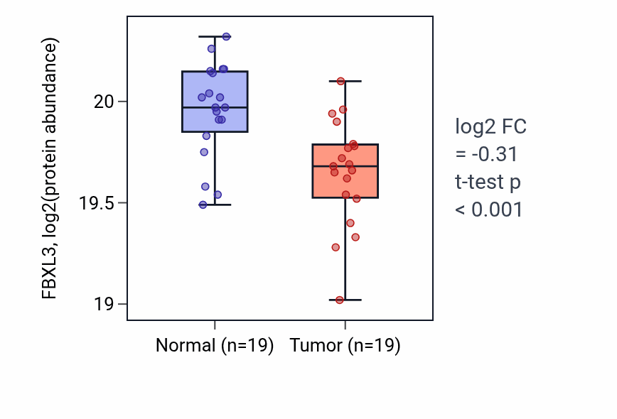 Tumor-vs-normal mass-spec protein box plot for FBXL3 in LSCC.
