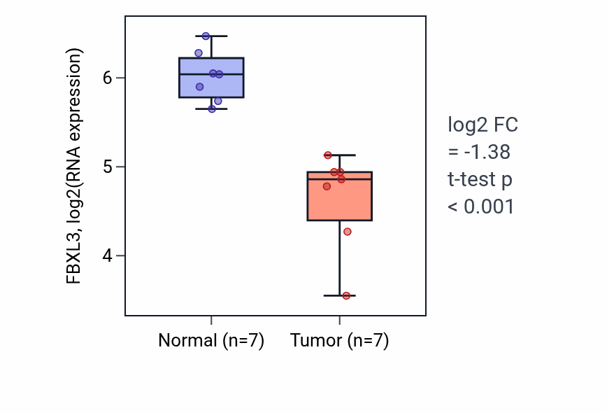 Tumor-vs-normal expression box plot for FBXL3 RNA in THCA.