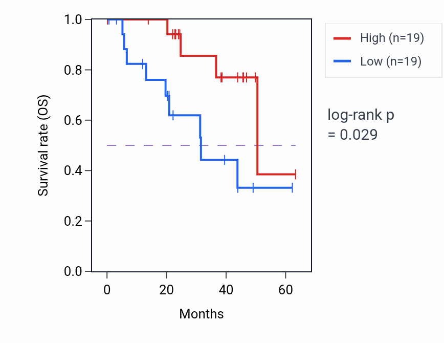 Kaplan&ndash;Meier survival curve for FBXL3 mass-spec protein-high vs -low samples in HNSC.