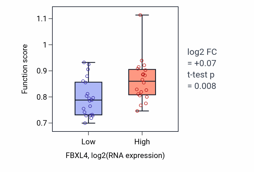 Box plot of 1-phosphatidyl-1D-myo-inositol 3,5-bisphosphate metabolic process in FBXL4-low vs FBXL4-high samples in STOMACH.