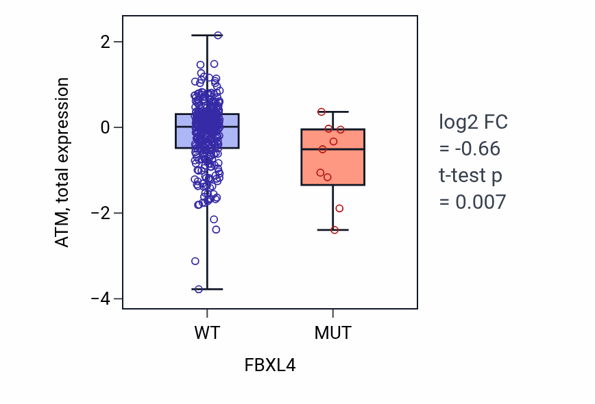 Box plot of ATM in FBXL4-low vs FBXL4-high samples in LUAD.