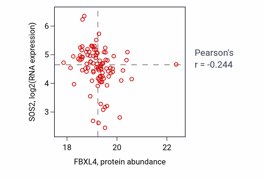 Per-sample scatter of FBXL4 vs SOS2 in BRCA (Pearson r = -0.24).