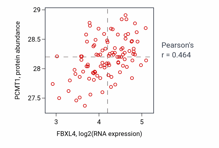 Per-sample scatter of FBXL4 vs PCMT1 in GBM (Pearson r = 0.46).