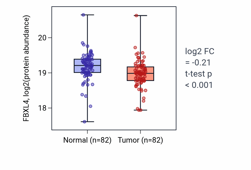 Tumor-vs-normal mass-spec protein box plot for FBXL4 in LSCC.