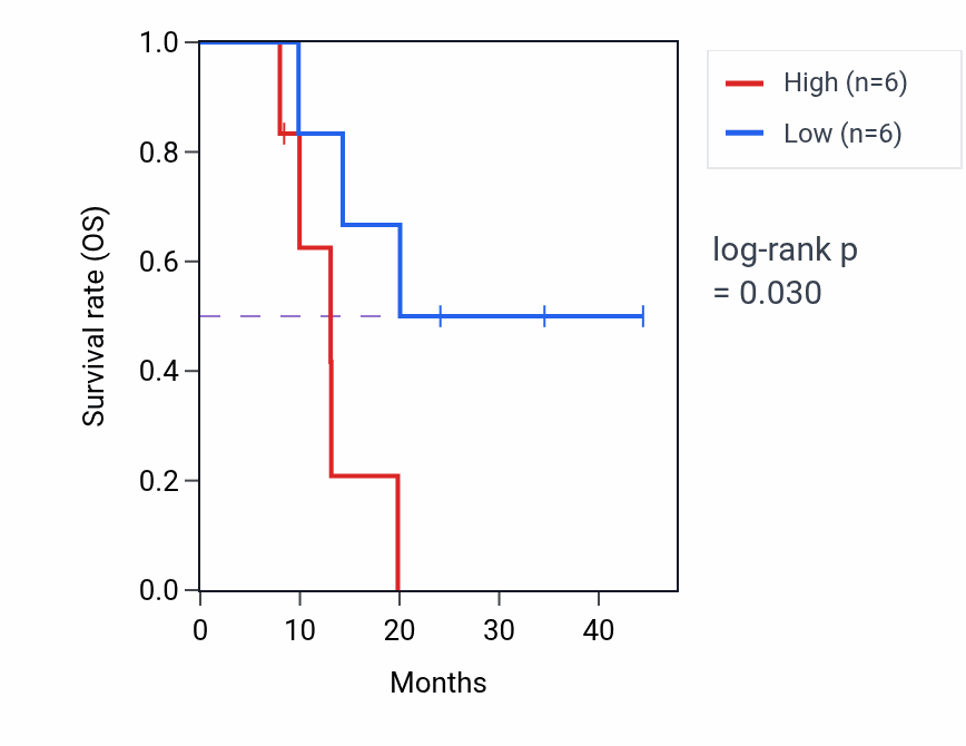 Kaplan&ndash;Meier survival curve for FBXL4 mass-spec protein-high vs -low samples in PDAC.