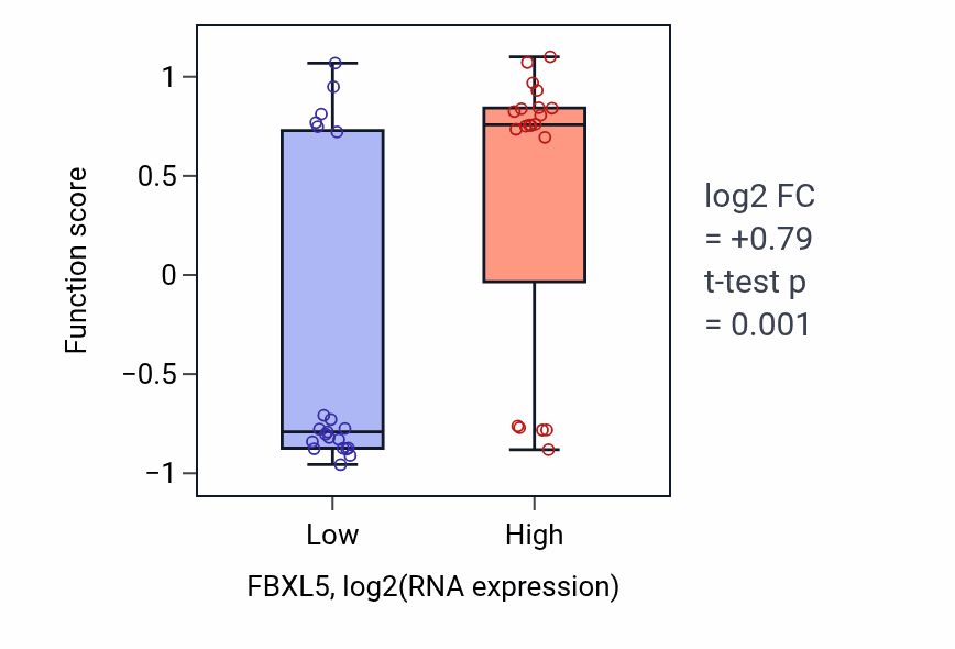 Box plot of Positive regulation of bone development in FBXL5-low vs FBXL5-high samples in STOMACH.