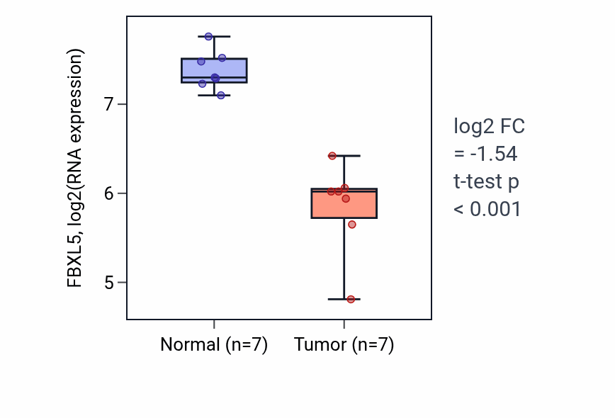 Tumor-vs-normal expression box plot for FBXL5 in THCA.
