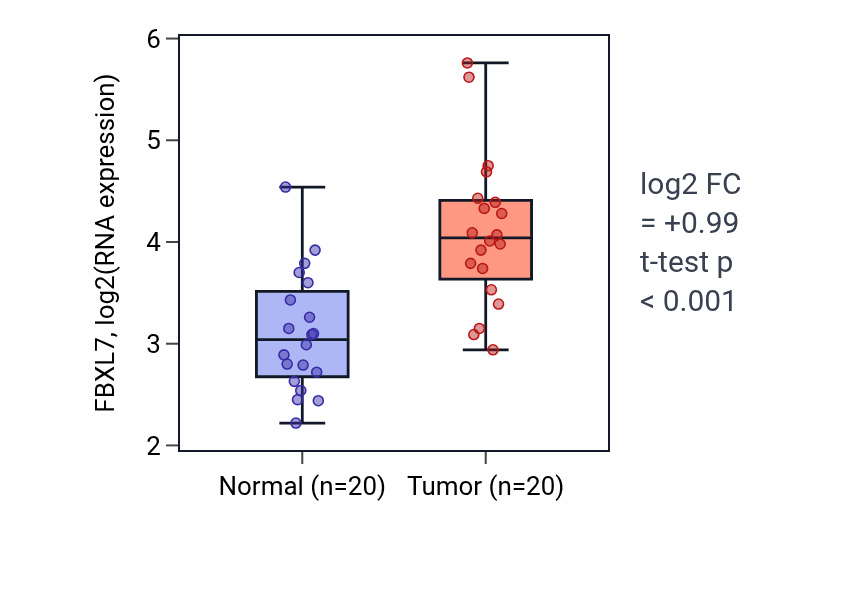 Tumor-vs-normal expression box plot for FBXL7 in KIRC.