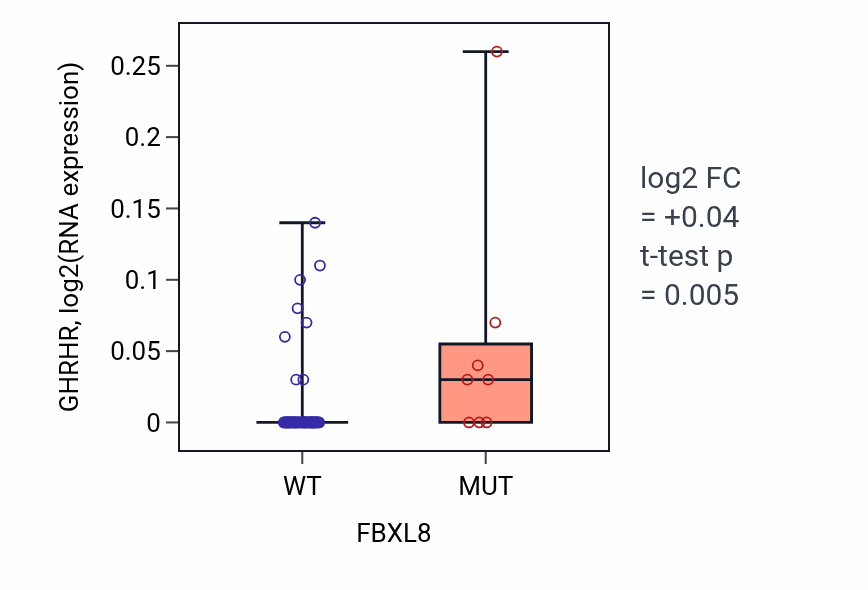 Box plot of GHRHR in FBXL8-low vs FBXL8-high samples in LARGE_INTESTINE.