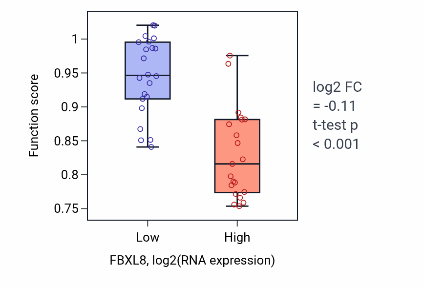 Box plot of Cilium or flagellum-dependent cell motility in FBXL8-low vs FBXL8-high samples in UPPER_AERODIGESTIVE_TRACT.