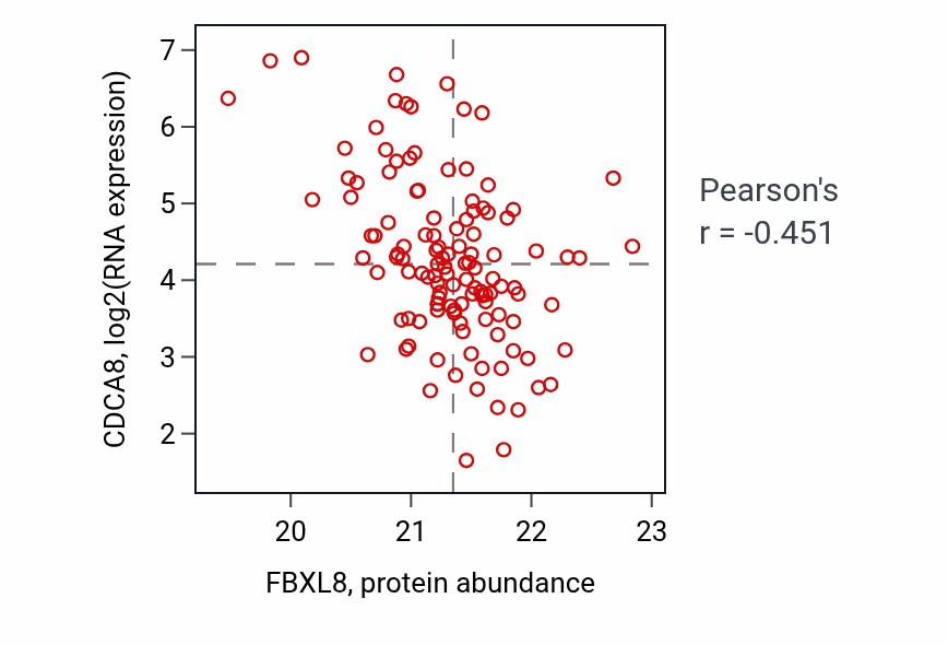 Per-sample scatter of FBXL8 vs CDCA8 in BRCA (Pearson r = -0.45).