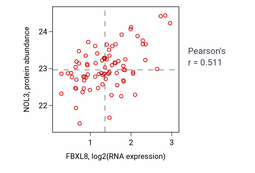 Per-sample scatter of FBXL8 vs NOL3 in OV (Pearson r = 0.51).