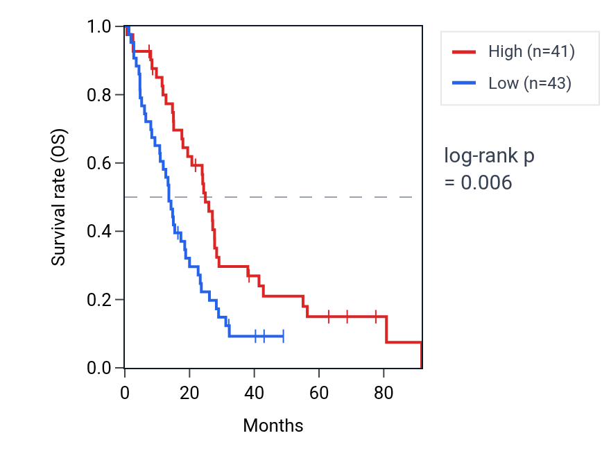 Kaplan&ndash;Meier survival curve for FBXL8 RNA expression in MESO: high vs low expression groups.