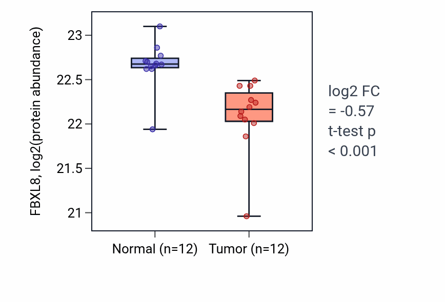 Tumor-vs-normal mass-spec protein box plot for FBXL8 in LUAD.