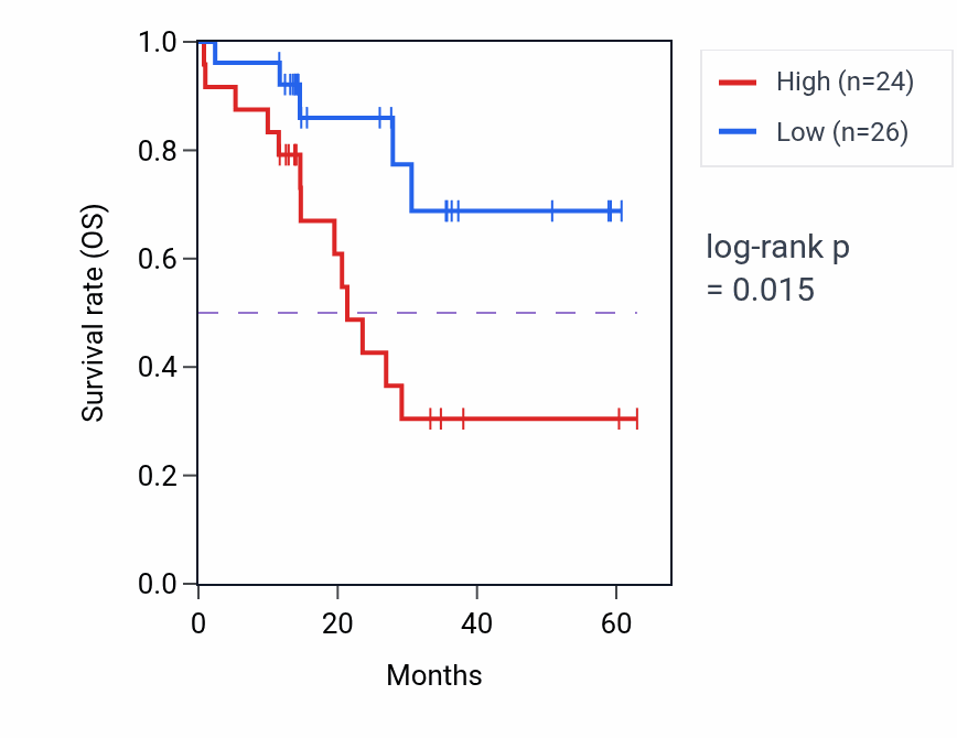 Kaplan&ndash;Meier survival curve for FBXL8 mass-spec protein-high vs -low samples in LUAD.