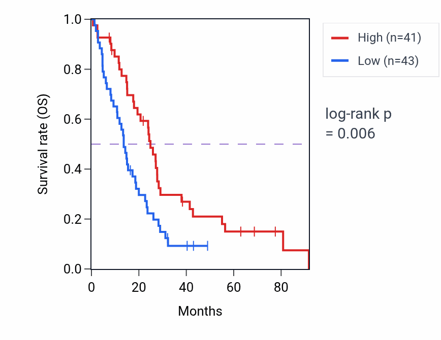 Kaplan&ndash;Meier survival curve for FBXL8 RNA-high vs -low samples in MESO.
