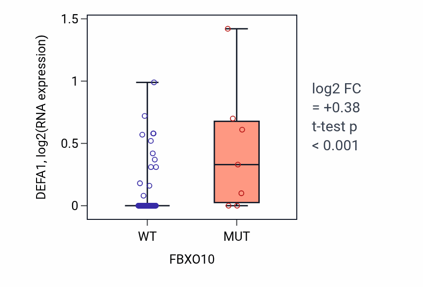 Box plot of DEFA1 in FBXO10-low vs FBXO10-high samples in CNS.