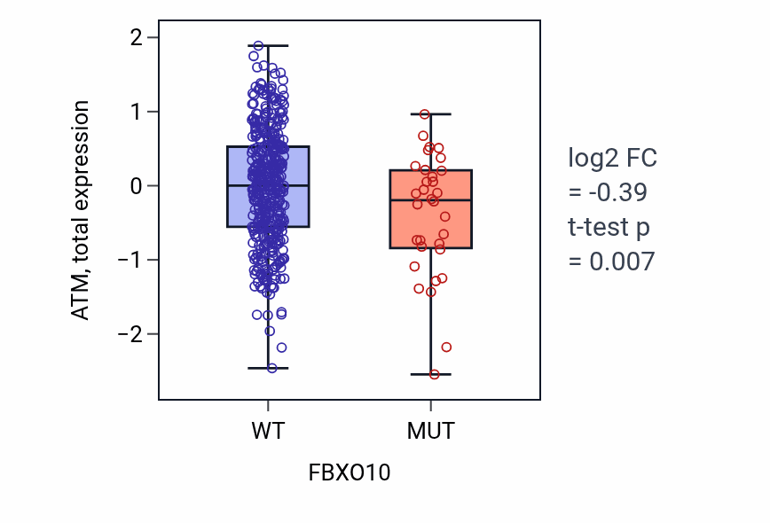 Box plot of ATM in FBXO10-low vs FBXO10-high samples in UCEC.
