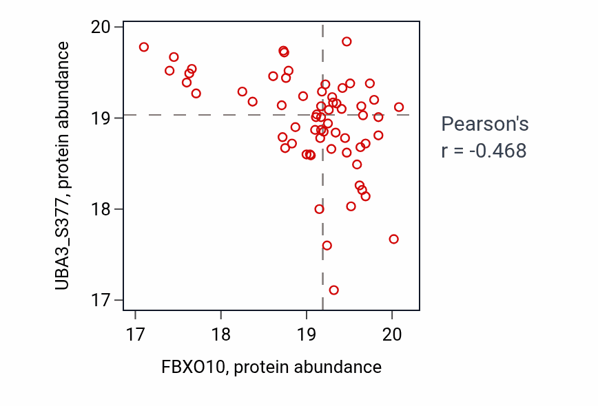 Per-sample scatter of FBXO10 vs UBA3_S377 in GBM (Pearson r = -0.47).