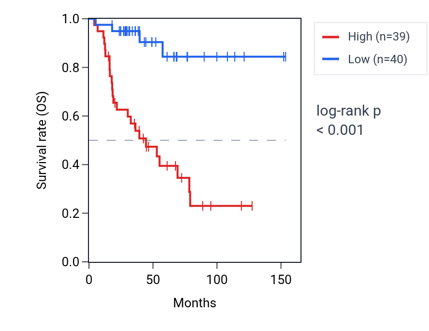 Kaplan&ndash;Meier survival curve for FBXO10 RNA expression in ACC: high vs low expression groups.