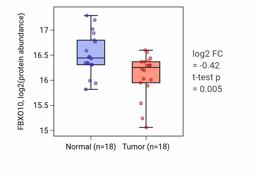 Tumor-vs-normal mass-spec protein box plot for FBXO10 in LUAD.