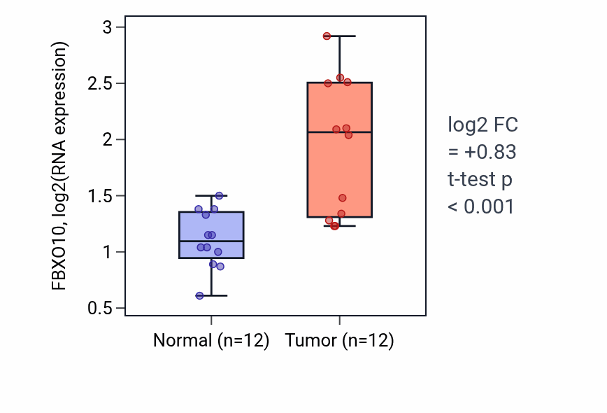 Tumor-vs-normal expression box plot for FBXO10 RNA in LIHC.