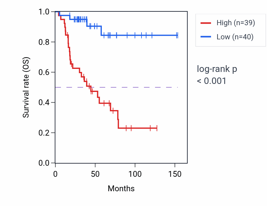 Kaplan&ndash;Meier survival curve for FBXO10 RNA-high vs -low samples in ACC.