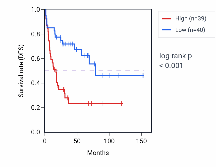 Kaplan&ndash;Meier survival curve for FBXO11 RNA expression in ACC: high vs low expression groups.