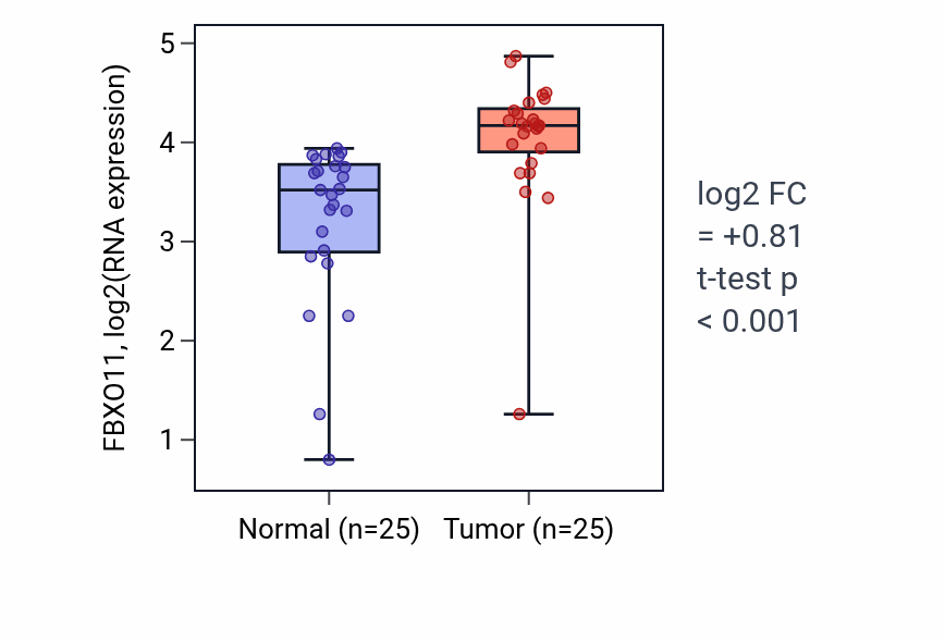 Tumor-vs-normal expression box plot for FBXO11 in HNSC.