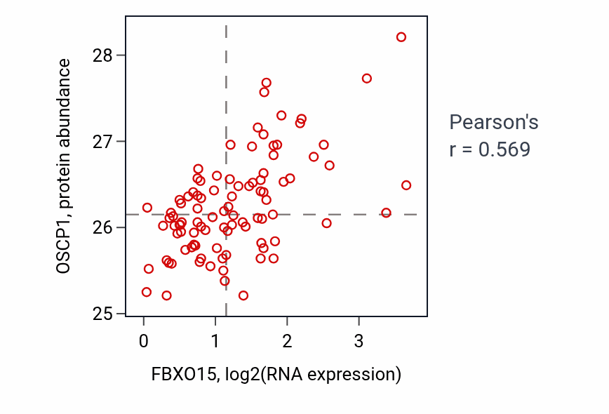 Per-sample scatter of FBXO15 vs OSCP1 in UCEC (Pearson r = 0.57).