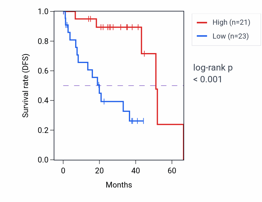 Kaplan&ndash;Meier survival curve for FBXO15 RNA expression in UVM: high vs low expression groups.