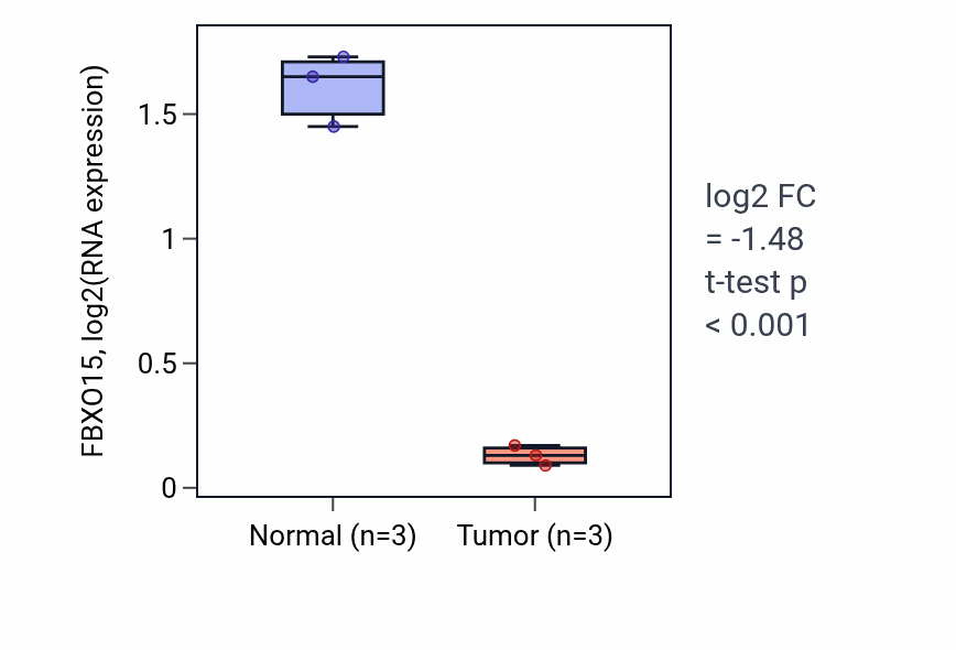 Tumor-vs-normal expression box plot for FBXO15 in KICH.