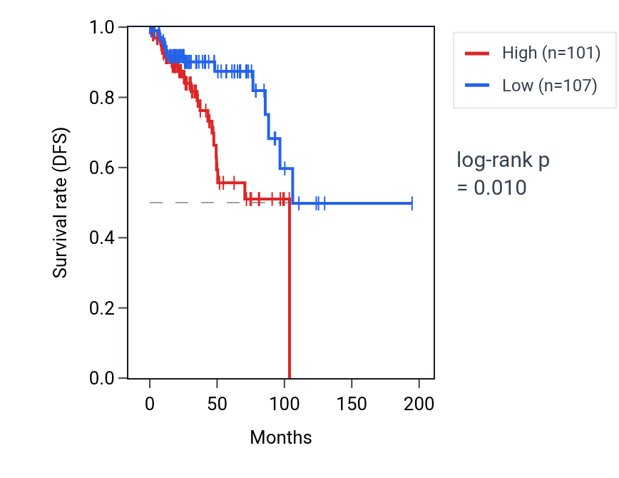 Kaplan&ndash;Meier survival curve for FBXO16 RNA expression in KIRP: high vs low expression groups.