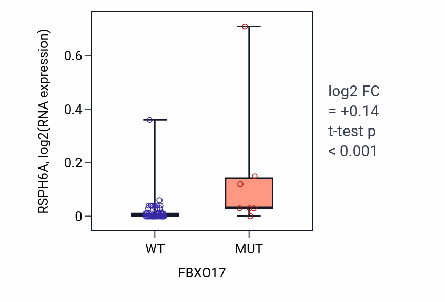 Box plot of RSPH6A in FBXO17-low vs FBXO17-high samples in LARGE_INTESTINE.