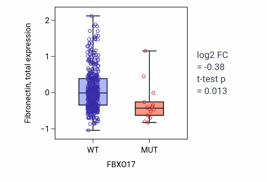 Box plot of Fibronectin in FBXO17-low vs FBXO17-high samples in UCEC.