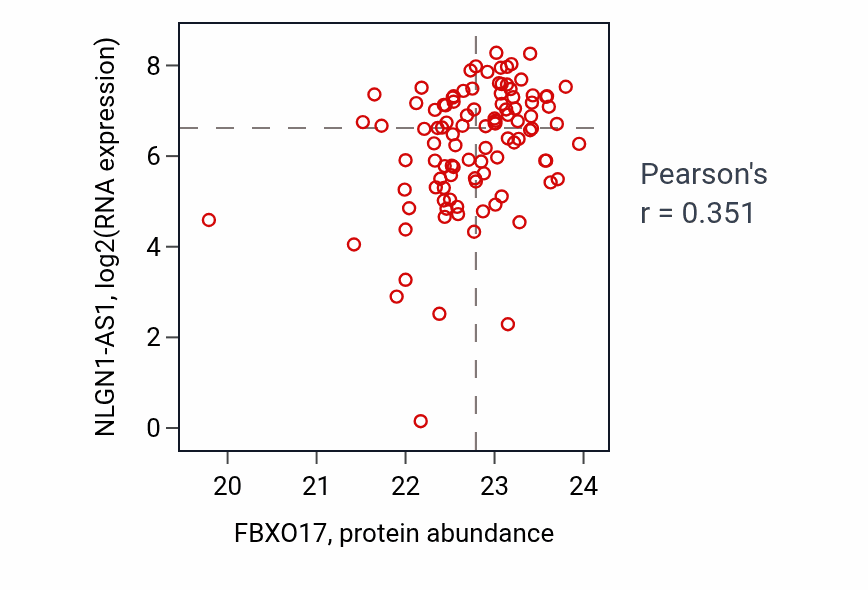 Per-sample scatter of FBXO17 vs NLGN1-AS1 in CCRCC (Pearson r = 0.35).