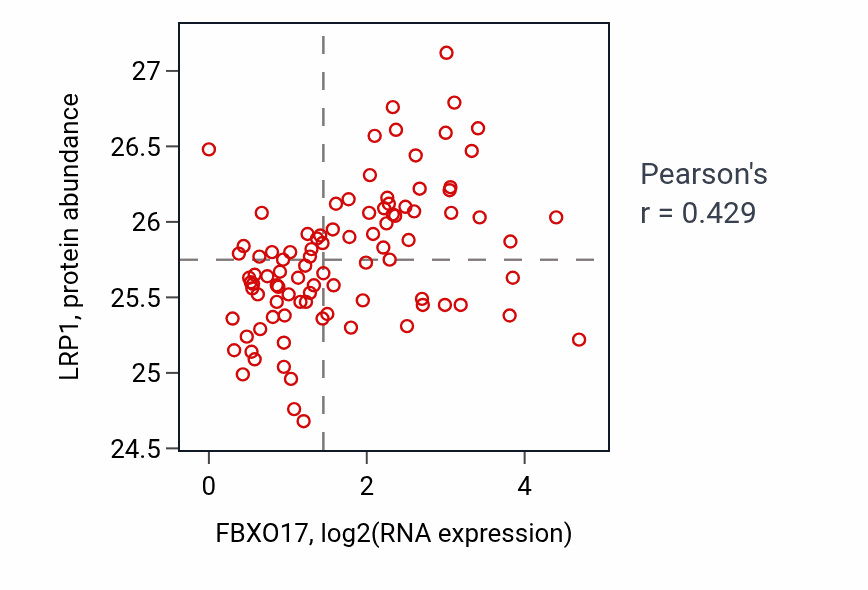 Per-sample scatter of FBXO17 vs LRP1 in UCEC (Pearson r = 0.43).