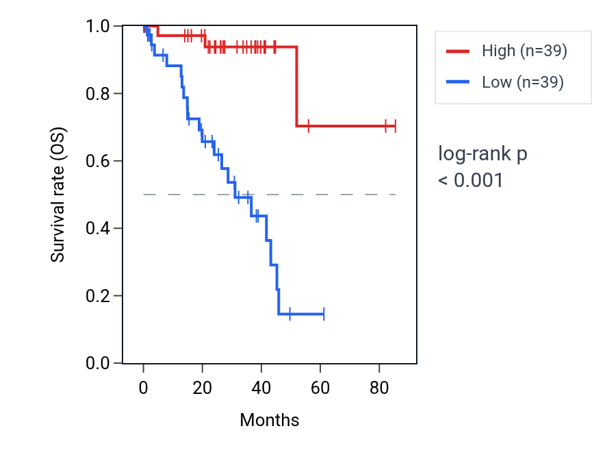 Kaplan&ndash;Meier survival curve for FBXO17 RNA expression in UVM: high vs low expression groups.