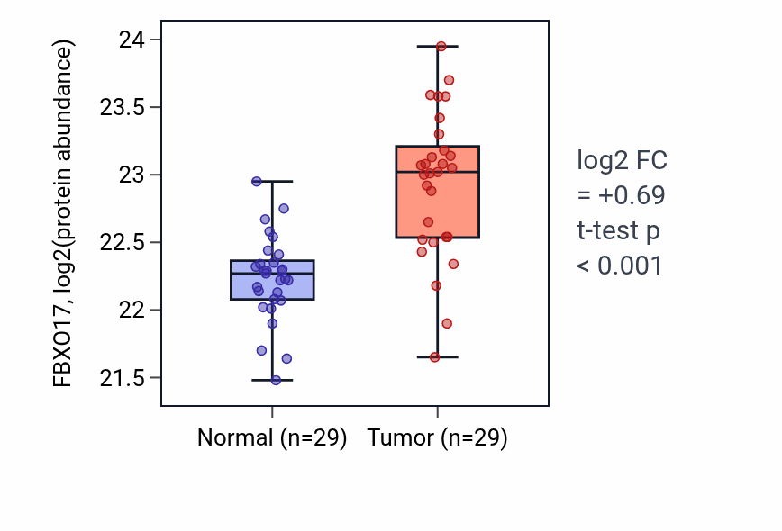 Tumor-vs-normal mass-spec protein box plot for FBXO17 in CCRCC.