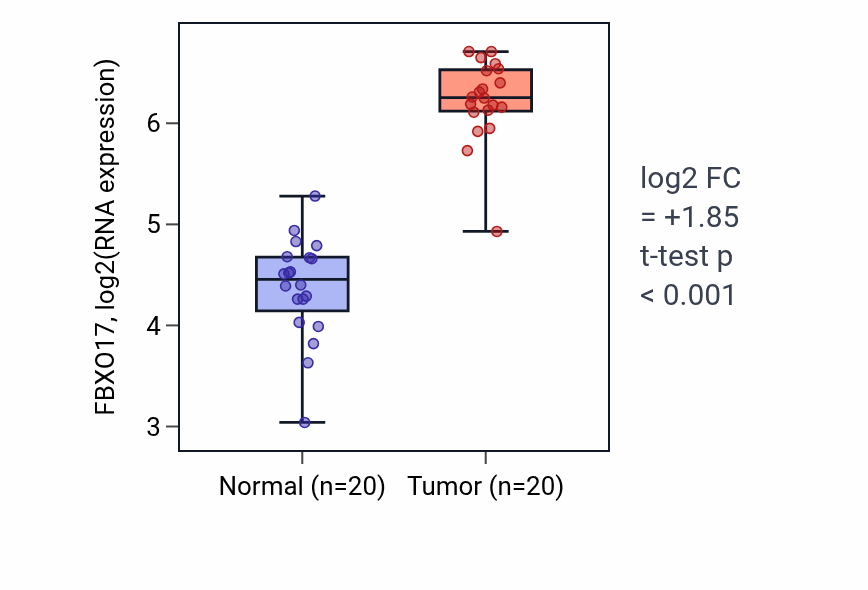 Tumor-vs-normal expression box plot for FBXO17 RNA in KIRC.