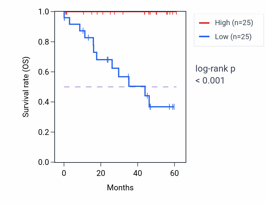 Kaplan&ndash;Meier survival curve for FBXO17 mass-spec protein-high vs -low samples in LSCC.
