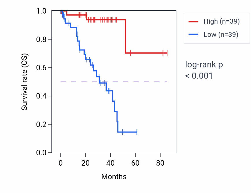 Kaplan&ndash;Meier survival curve for FBXO17 RNA-high vs -low samples in UVM.