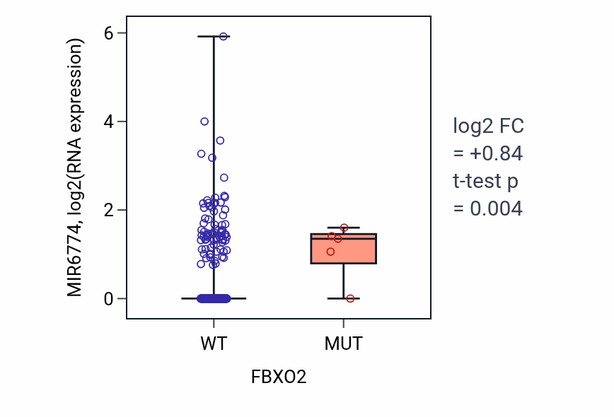 Box plot of MIR6774 in FBXO2-low vs FBXO2-high samples in UCEC.