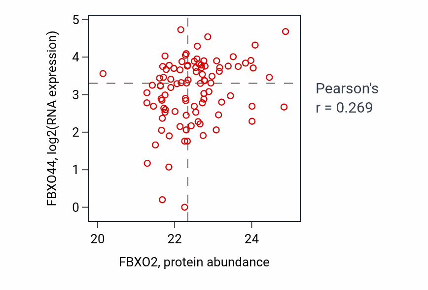 Per-sample scatter of FBXO2 vs FBXO44 in UCEC (Pearson r = 0.27).