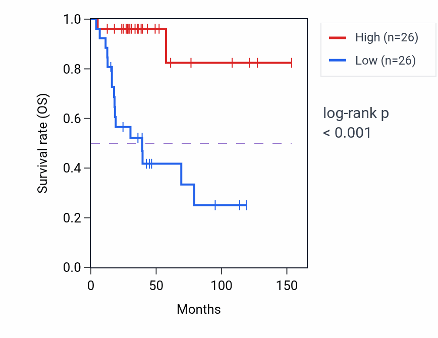 Kaplan&ndash;Meier survival curve for FBXO2 RNA expression in ACC: high vs low expression groups.