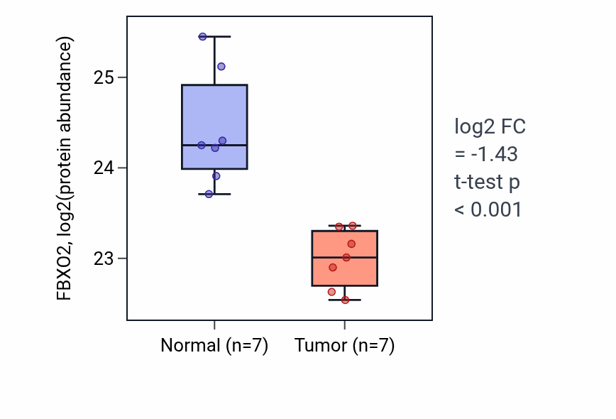 Tumor-vs-normal mass-spec protein box plot for FBXO2 in CCRCC.