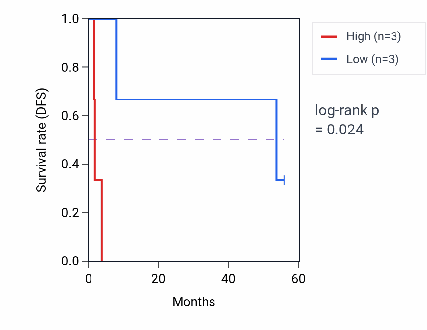 Kaplan&ndash;Meier survival curve for FBXO2 mass-spec protein-high vs -low samples in CCRCC.