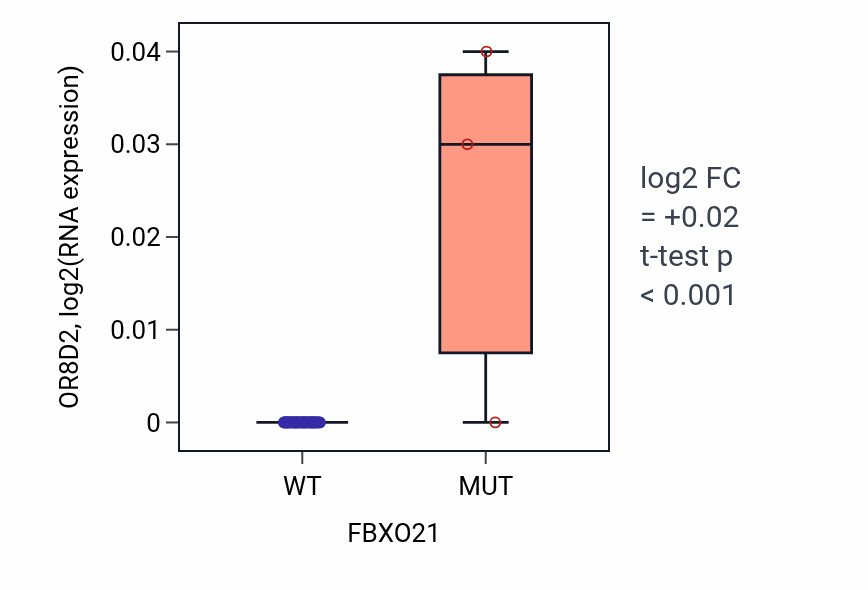 Box plot of OR8D2 in FBXO21-low vs FBXO21-high samples in OVARY.